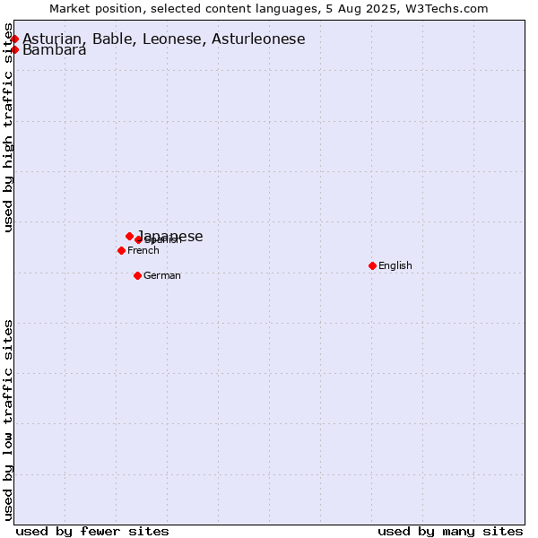 Market position of Japanese vs. Bambara vs. Asturian, Bable, Leonese, Asturleonese