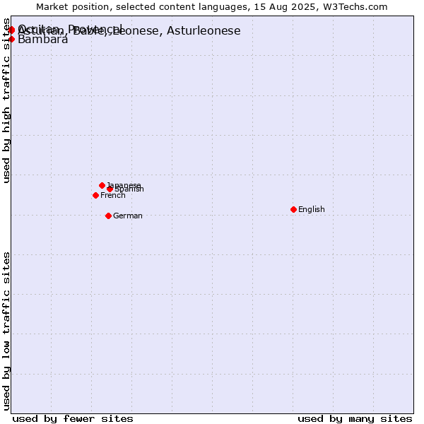 Market position of Bambara vs. Occitan, Provençal vs. Asturian, Bable, Leonese, Asturleonese