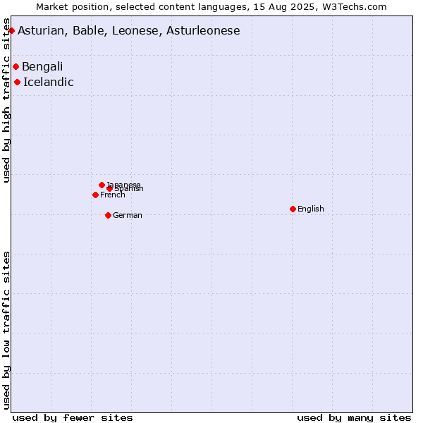 Market position of Icelandic vs. Bengali vs. Asturian, Bable, Leonese, Asturleonese