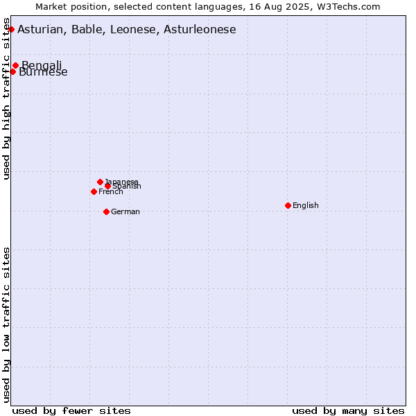 Market position of Bengali vs. Burmese vs. Asturian, Bable, Leonese, Asturleonese