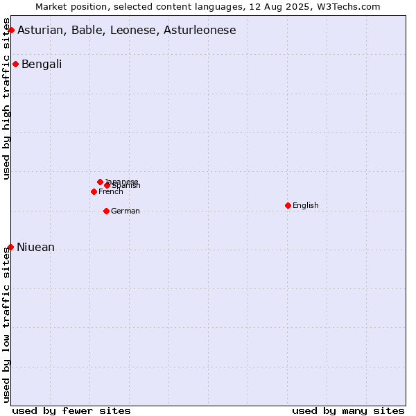 Market position of Bengali vs. Asturian, Bable, Leonese, Asturleonese vs. Niuean