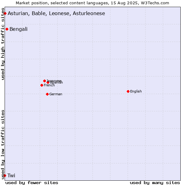 Market position of Bengali vs. Asturian, Bable, Leonese, Asturleonese vs. Twi
