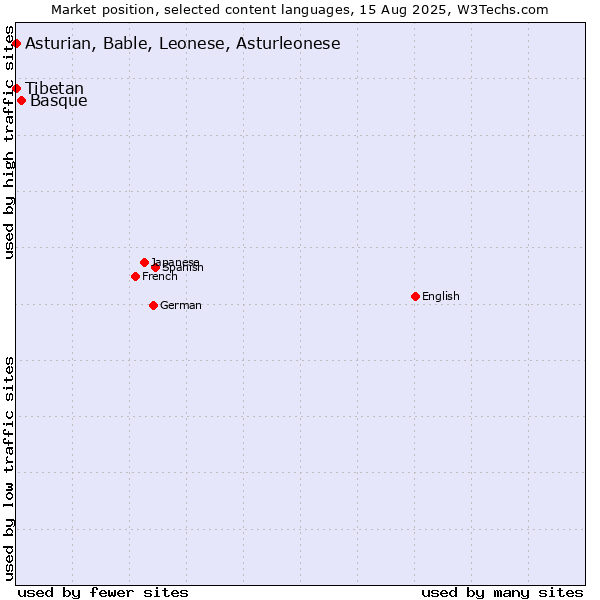 Market position of Basque vs. Tibetan vs. Asturian, Bable, Leonese, Asturleonese
