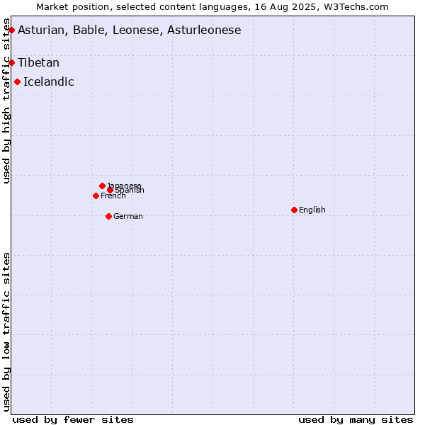 Market position of Icelandic vs. Tibetan vs. Asturian, Bable, Leonese, Asturleonese