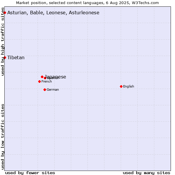 Market position of Japanese vs. Tibetan vs. Asturian, Bable, Leonese, Asturleonese