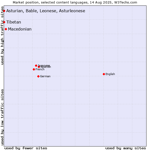 Market position of Macedonian vs. Tibetan vs. Asturian, Bable, Leonese, Asturleonese