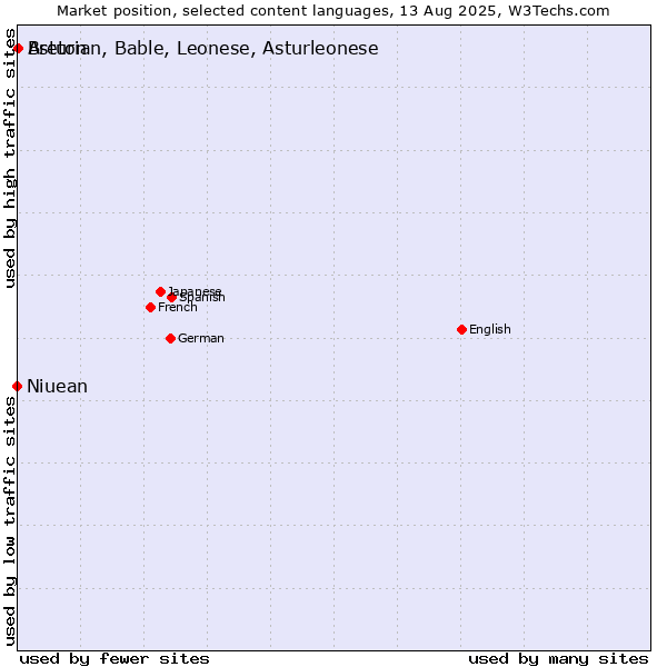 Market position of Breton vs. Asturian, Bable, Leonese, Asturleonese vs. Niuean