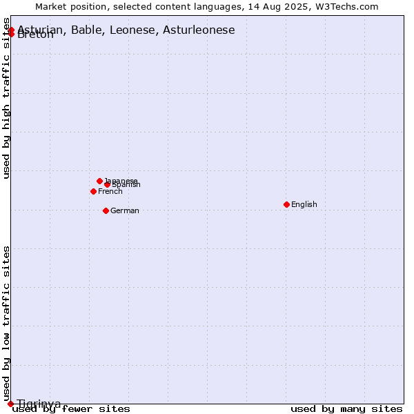 Market position of Breton vs. Asturian, Bable, Leonese, Asturleonese vs. Tigrinya