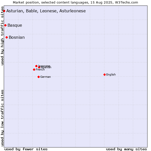 Market position of Bosnian vs. Basque vs. Asturian, Bable, Leonese, Asturleonese