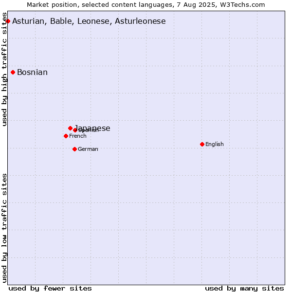Market position of Japanese vs. Bosnian vs. Asturian, Bable, Leonese, Asturleonese
