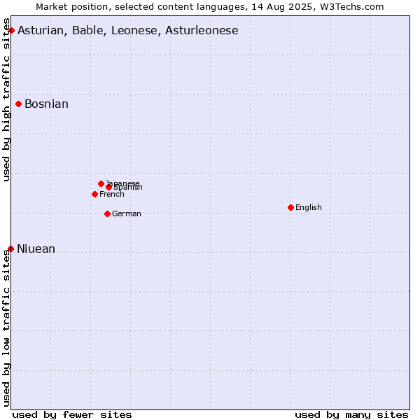 Market position of Bosnian vs. Asturian, Bable, Leonese, Asturleonese vs. Niuean
