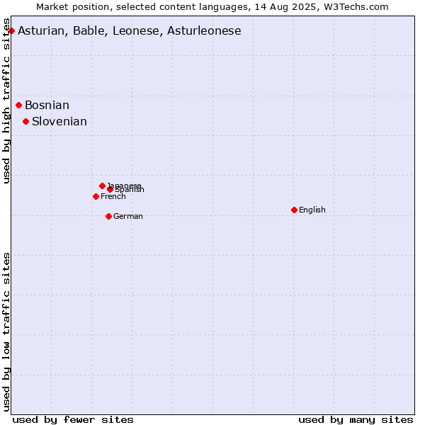 Market position of Slovenian vs. Bosnian vs. Asturian, Bable, Leonese, Asturleonese