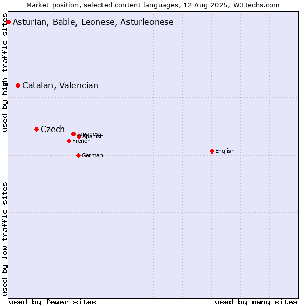 Market position of Czech vs. Catalan, Valencian vs. Asturian, Bable, Leonese, Asturleonese