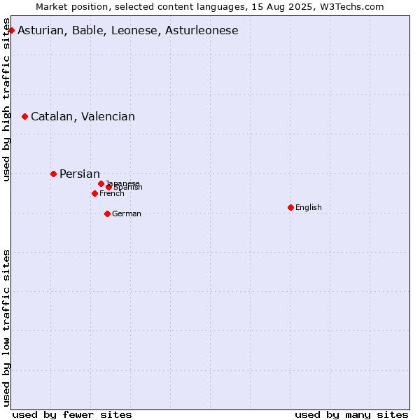 Market position of Persian vs. Catalan, Valencian vs. Asturian, Bable, Leonese, Asturleonese