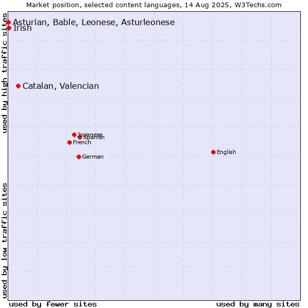 Market position of Catalan, Valencian vs. Irish vs. Asturian, Bable, Leonese, Asturleonese