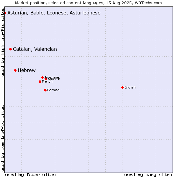 Market position of Hebrew vs. Catalan, Valencian vs. Asturian, Bable, Leonese, Asturleonese