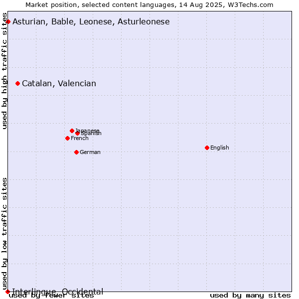 Market position of Catalan, Valencian vs. Asturian, Bable, Leonese, Asturleonese vs. Interlingue, Occidental