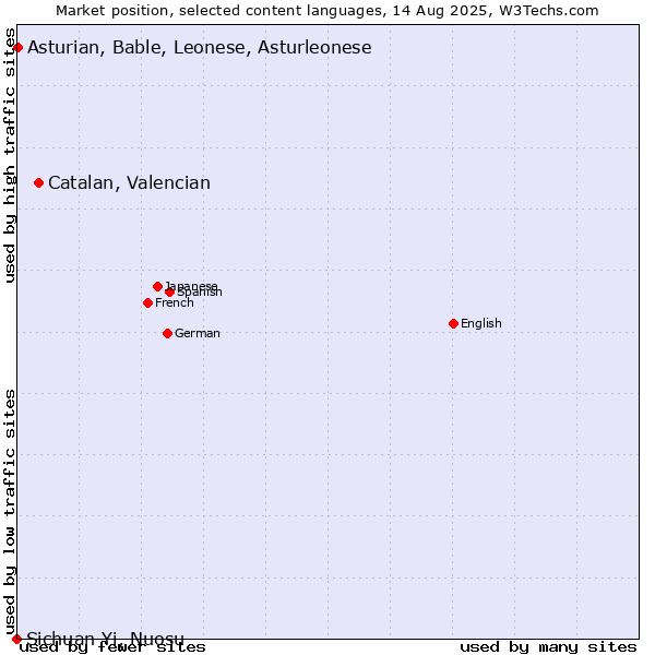 Market position of Catalan, Valencian vs. Asturian, Bable, Leonese, Asturleonese vs. Sichuan Yi, Nuosu