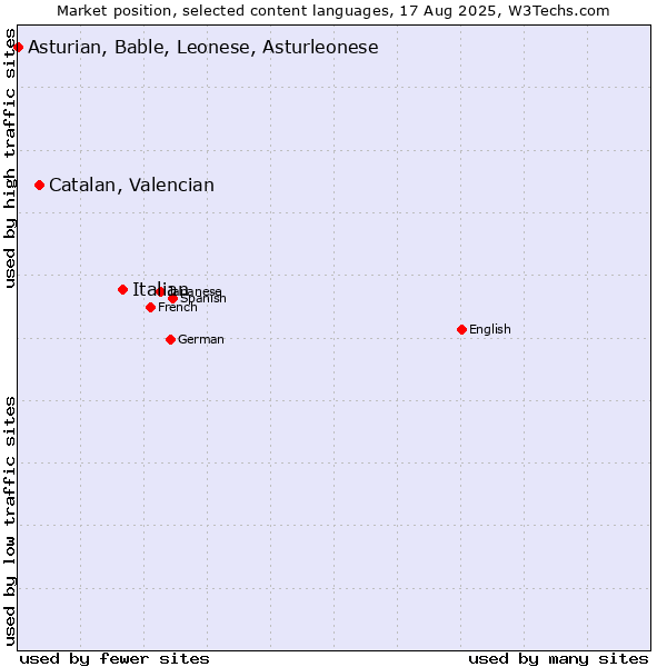 Market position of Italian vs. Catalan, Valencian vs. Asturian, Bable, Leonese, Asturleonese