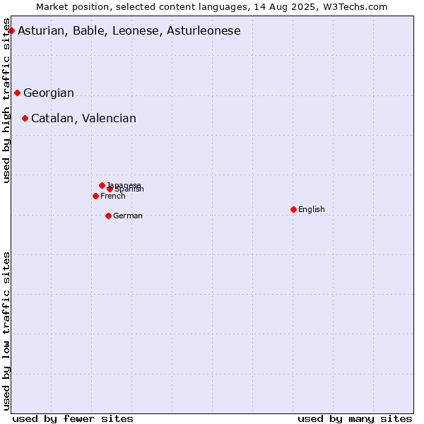 Market position of Catalan, Valencian vs. Georgian vs. Asturian, Bable, Leonese, Asturleonese