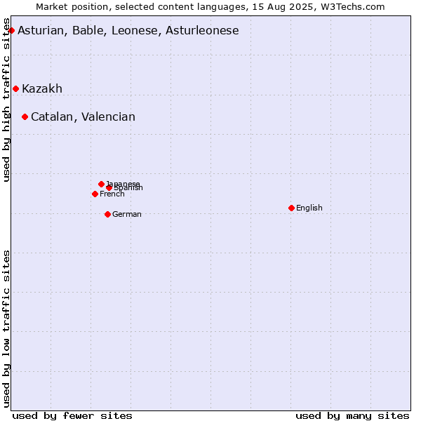 Market position of Catalan, Valencian vs. Kazakh vs. Asturian, Bable, Leonese, Asturleonese