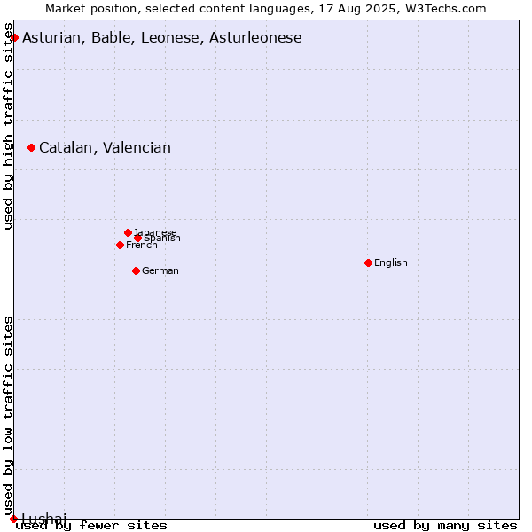 Market position of Catalan, Valencian vs. Asturian, Bable, Leonese, Asturleonese vs. Lushai