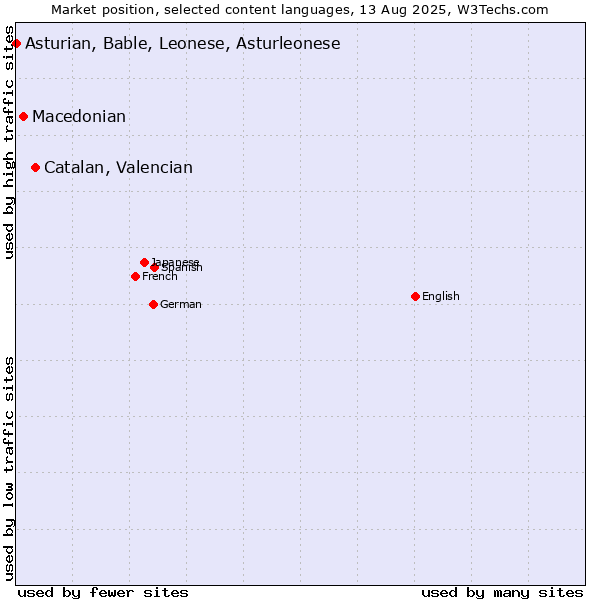 Market position of Catalan, Valencian vs. Macedonian vs. Asturian, Bable, Leonese, Asturleonese