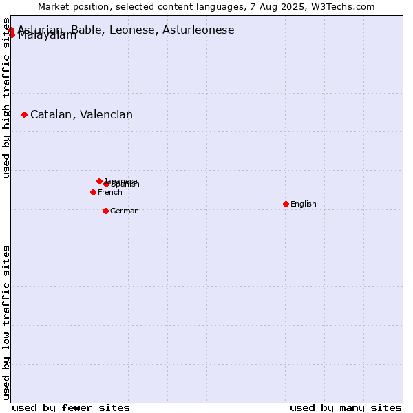 Market position of Catalan, Valencian vs. Malayalam vs. Asturian, Bable, Leonese, Asturleonese