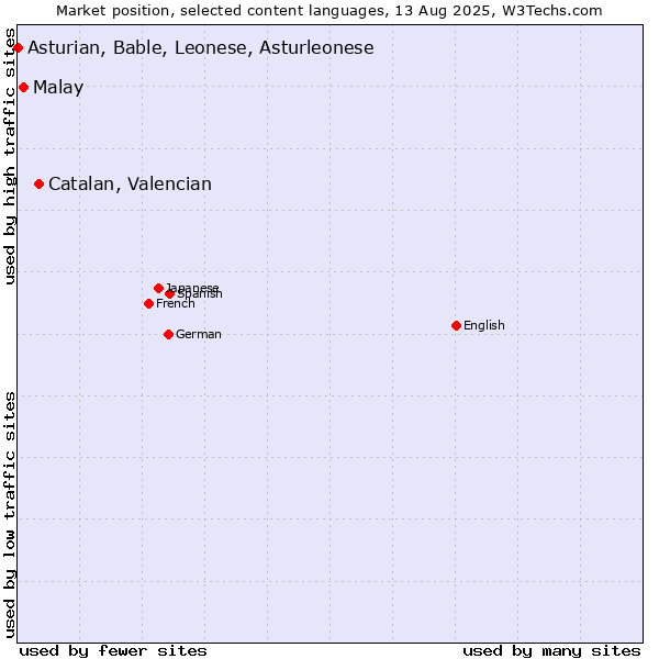 Market position of Catalan, Valencian vs. Malay vs. Asturian, Bable, Leonese, Asturleonese