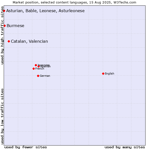 Market position of Catalan, Valencian vs. Burmese vs. Asturian, Bable, Leonese, Asturleonese
