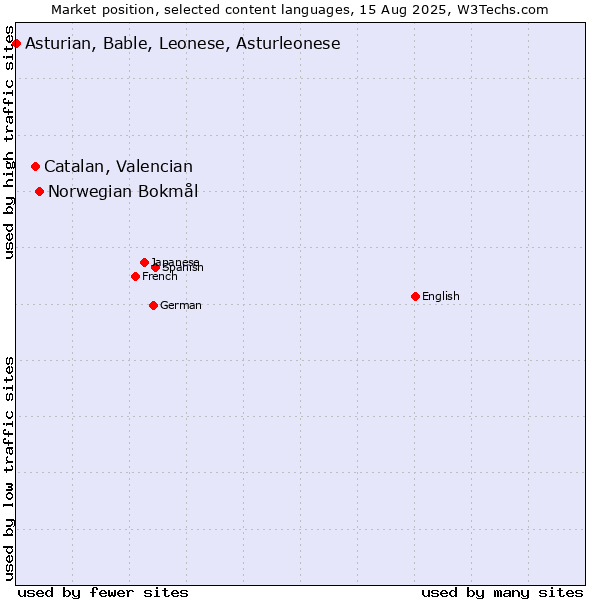 Market position of Norwegian Bokmål vs. Catalan, Valencian vs. Asturian, Bable, Leonese, Asturleonese