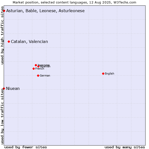 Market position of Catalan, Valencian vs. Asturian, Bable, Leonese, Asturleonese vs. Niuean