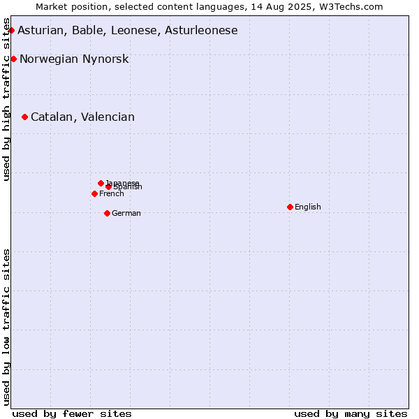 Market position of Catalan, Valencian vs. Norwegian Nynorsk vs. Asturian, Bable, Leonese, Asturleonese
