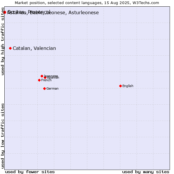 Market position of Catalan, Valencian vs. Occitan, Provençal vs. Asturian, Bable, Leonese, Asturleonese