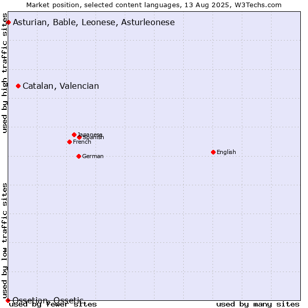 Market position of Catalan, Valencian vs. Asturian, Bable, Leonese, Asturleonese vs. Ossetian, Ossetic