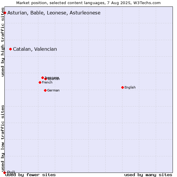 Market position of Catalan, Valencian vs. Asturian, Bable, Leonese, Asturleonese vs. Pali