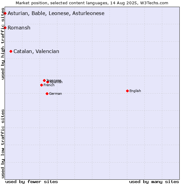Market position of Catalan, Valencian vs. Romansh vs. Asturian, Bable, Leonese, Asturleonese