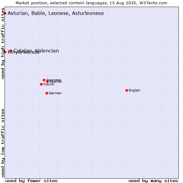 Market position of Catalan, Valencian vs. Kinyarwanda vs. Asturian, Bable, Leonese, Asturleonese