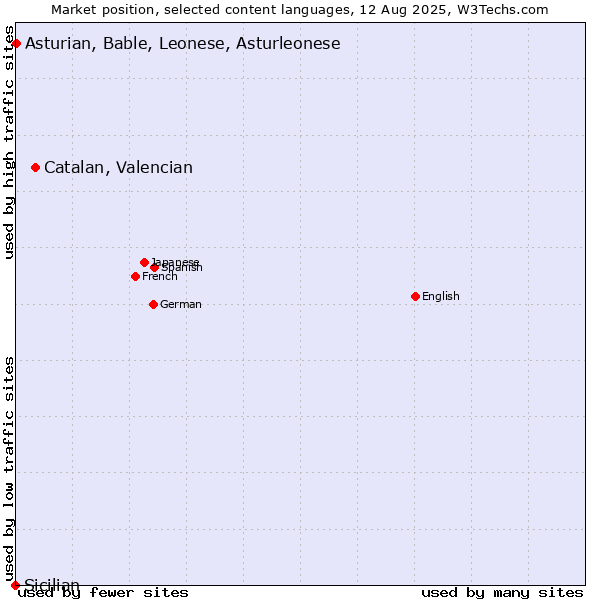Market position of Catalan, Valencian vs. Asturian, Bable, Leonese, Asturleonese vs. Sicilian