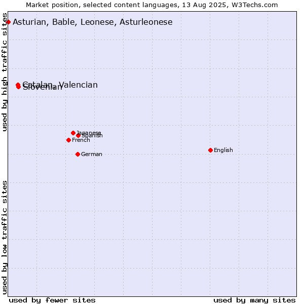 Market position of Slovenian vs. Catalan, Valencian vs. Asturian, Bable, Leonese, Asturleonese