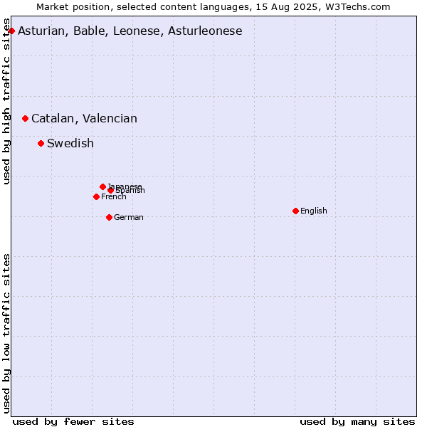 Market position of Swedish vs. Catalan, Valencian vs. Asturian, Bable, Leonese, Asturleonese