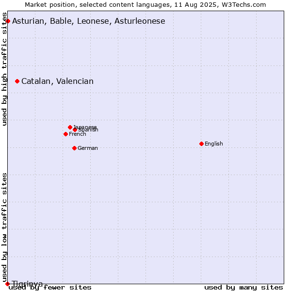Market position of Catalan, Valencian vs. Asturian, Bable, Leonese, Asturleonese vs. Tigrinya