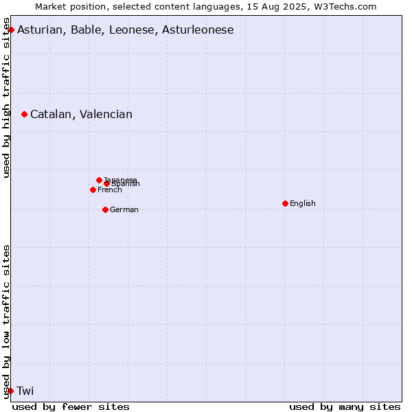 Market position of Catalan, Valencian vs. Asturian, Bable, Leonese, Asturleonese vs. Twi