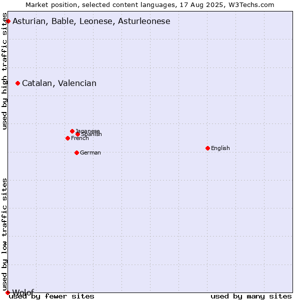 Market position of Catalan, Valencian vs. Asturian, Bable, Leonese, Asturleonese vs. Wolof