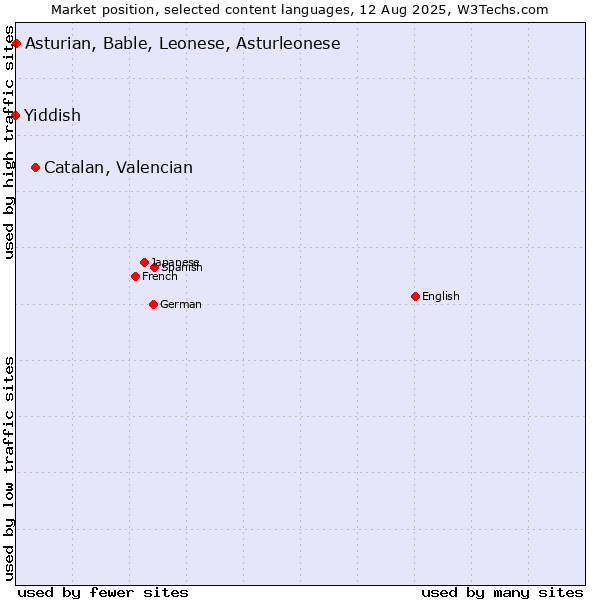 Market position of Catalan, Valencian vs. Asturian, Bable, Leonese, Asturleonese vs. Yiddish
