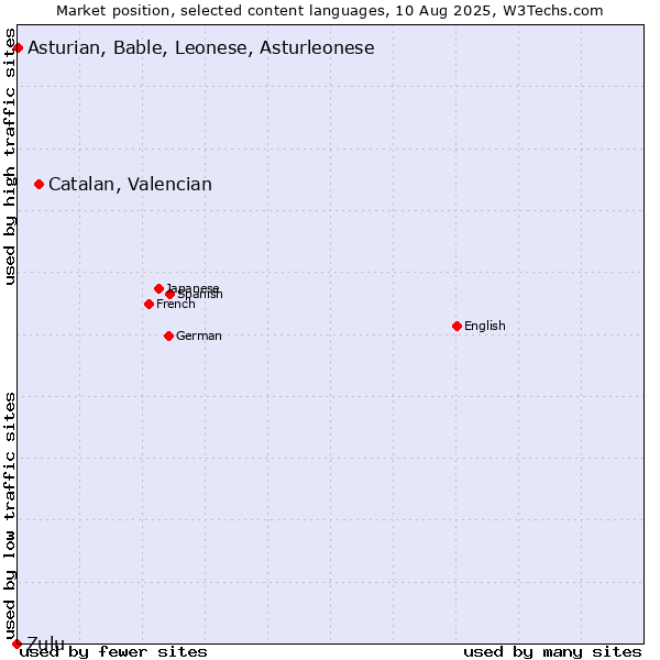 Market position of Catalan, Valencian vs. Asturian, Bable, Leonese, Asturleonese vs. Zulu