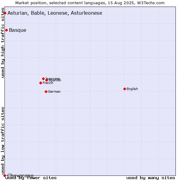 Market position of Basque vs. Asturian, Bable, Leonese, Asturleonese vs. Chavacano