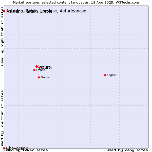 Market position of Haitian, Haitian Creole vs. Asturian, Bable, Leonese, Asturleonese vs. Chavacano