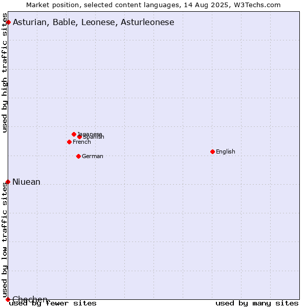 Market position of Asturian, Bable, Leonese, Asturleonese vs. Niuean vs. Chechen