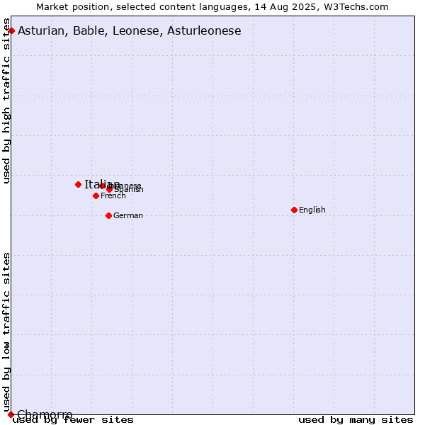 Market position of Italian vs. Asturian, Bable, Leonese, Asturleonese vs. Chamorro